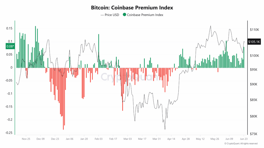 Bitcoin Coinbase Premium Index