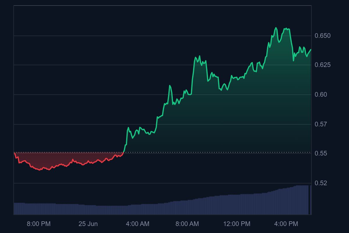 Pi coin price chart