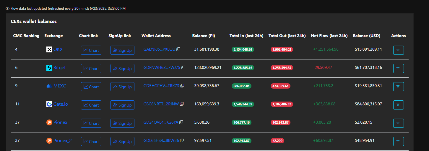 CEX Wallet balances