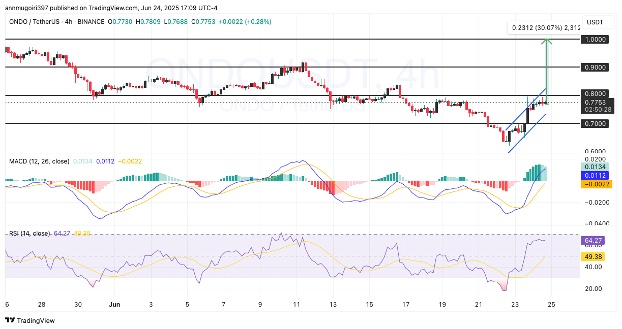 ONDO/USD chart