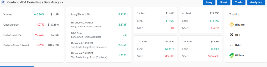 cardano derivatives