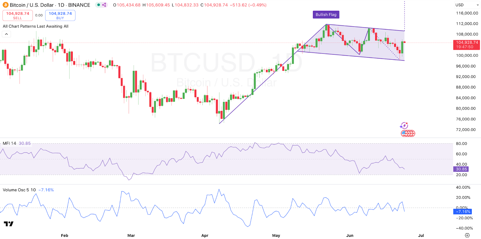BTC/USD Chart  