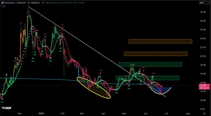link price chart