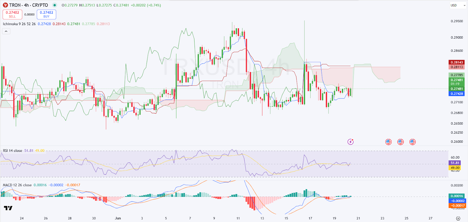 TRX/USD - 4h- Crypto Chart