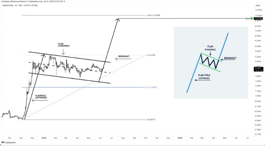 XRP Price chart