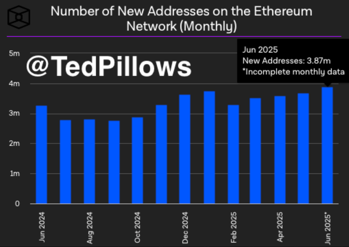 Number of New Addresses on Ethereum Network (Monthly)