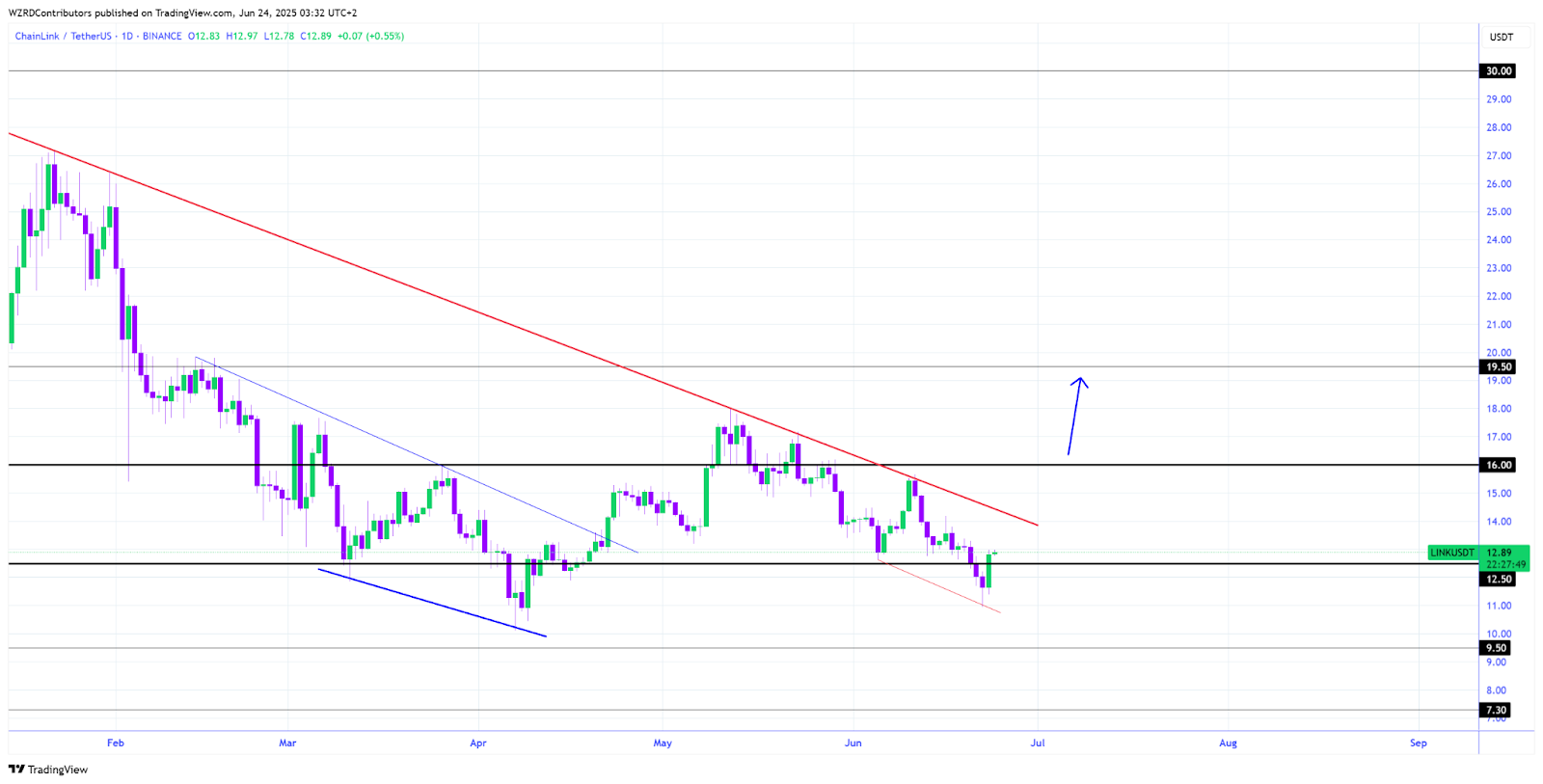 chainlink price chart