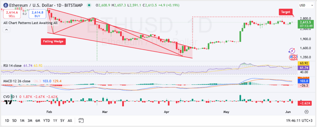 1-day Ethereum Trading Chart| Source: Trading View