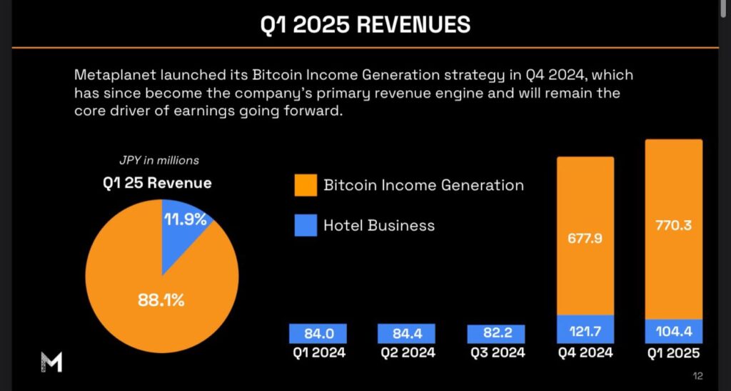 Metaplanet Bitcoin Holdings | Source: Metaplanet Q1 2025 Revenues Presentation