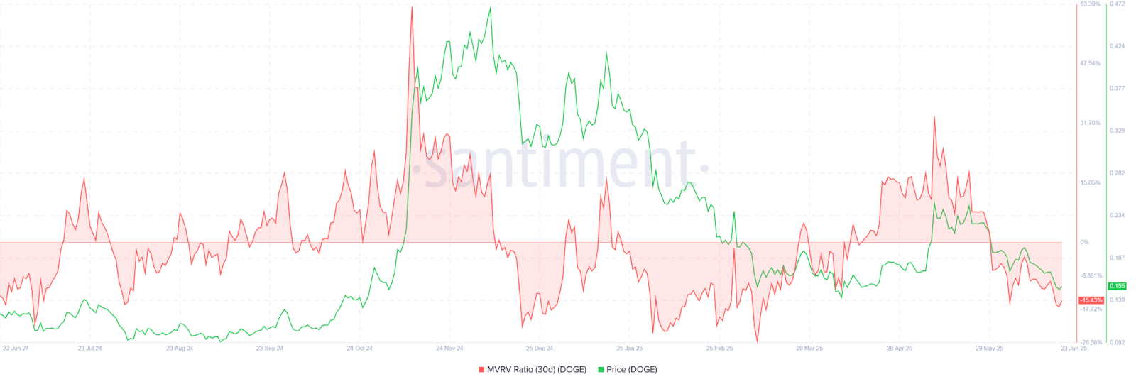 dogecoin price chart