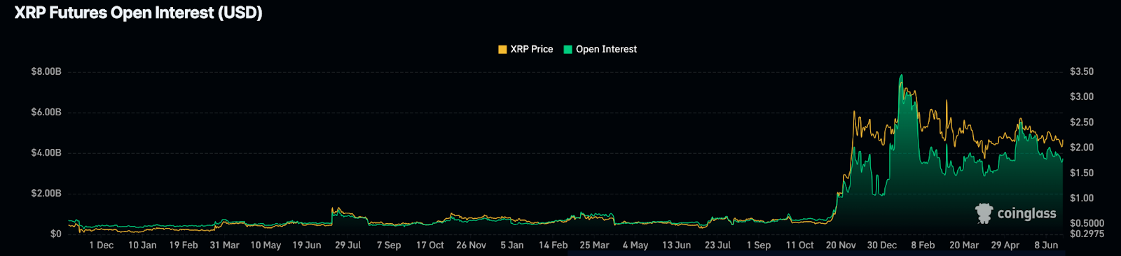 XRP Futures Offenes Interesse Daten  