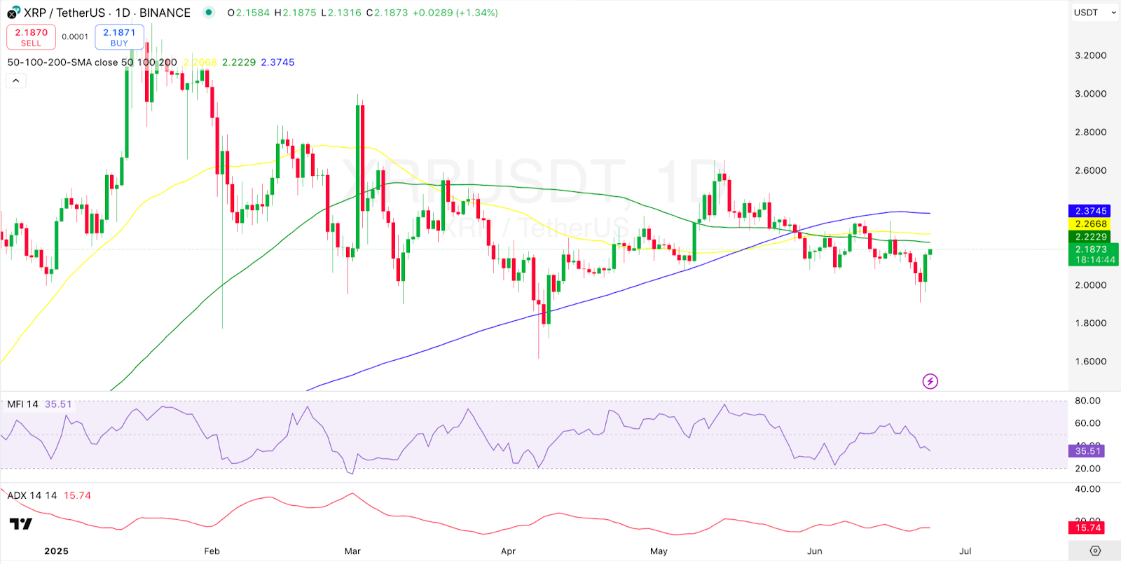 1-Tages XRP/USDT Chart  