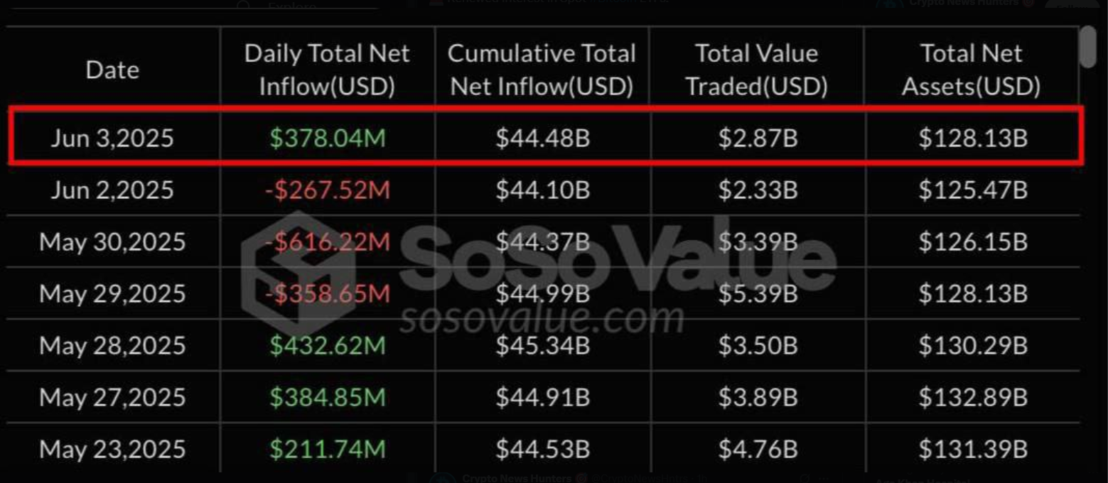Inflows In Bitcoin ETFs