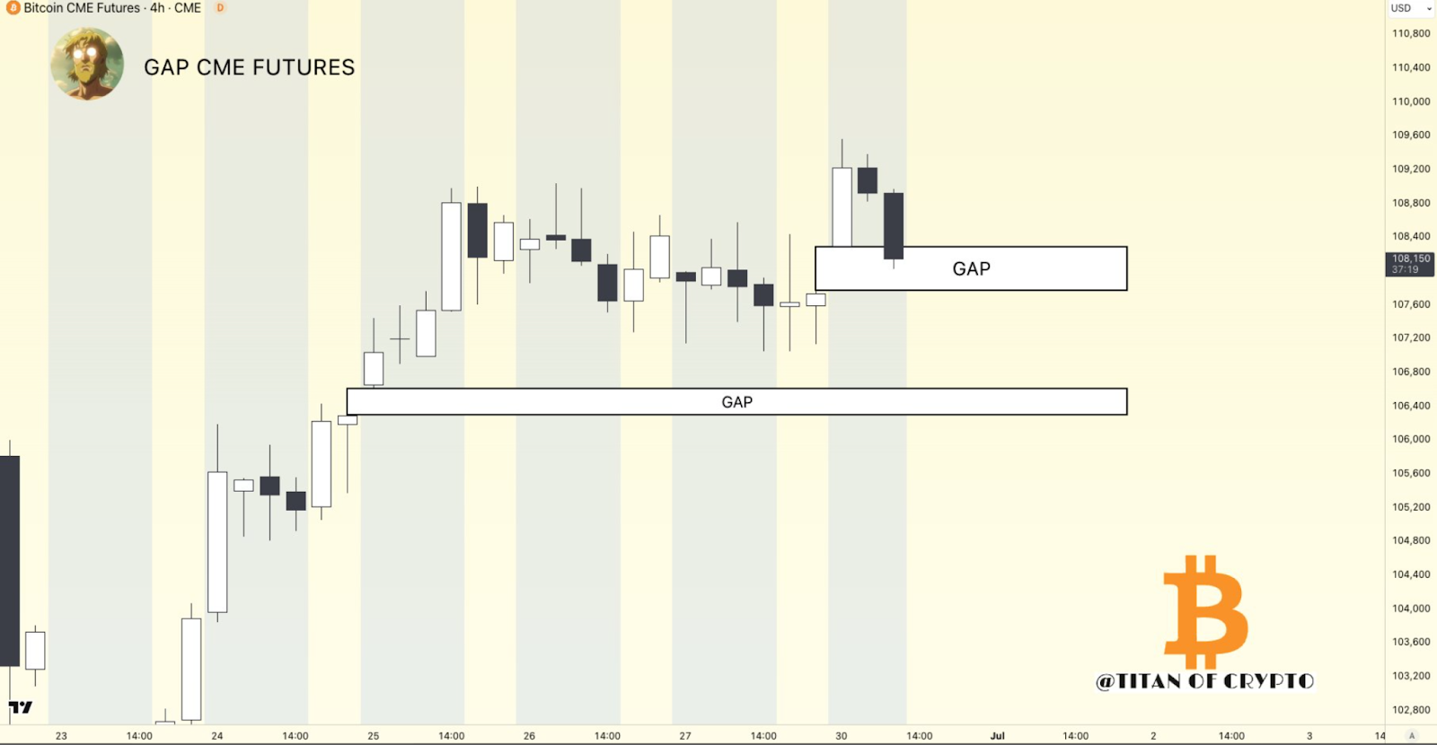 Bitcoin GAP CME FUTURES