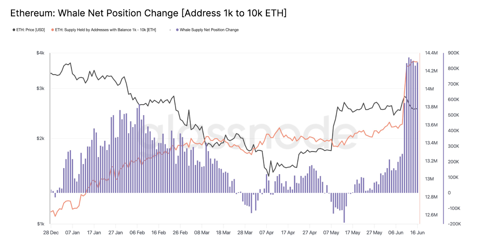 Ethereum whale net position change 