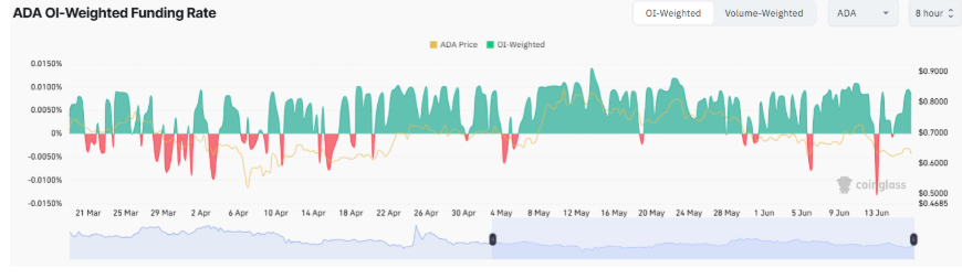 ADA OI-Weighted Funding Rate