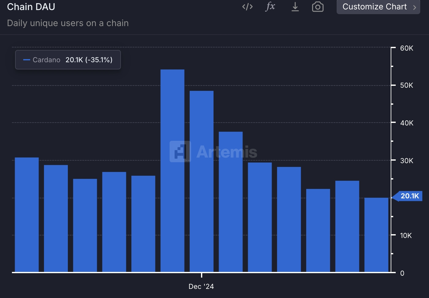 Chain DAU