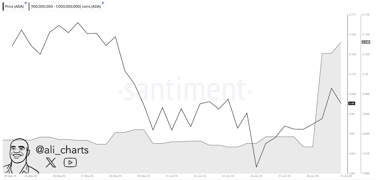 cardano price chart
