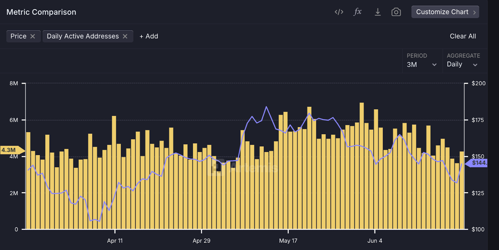 Solana price Active Addresses Chart 