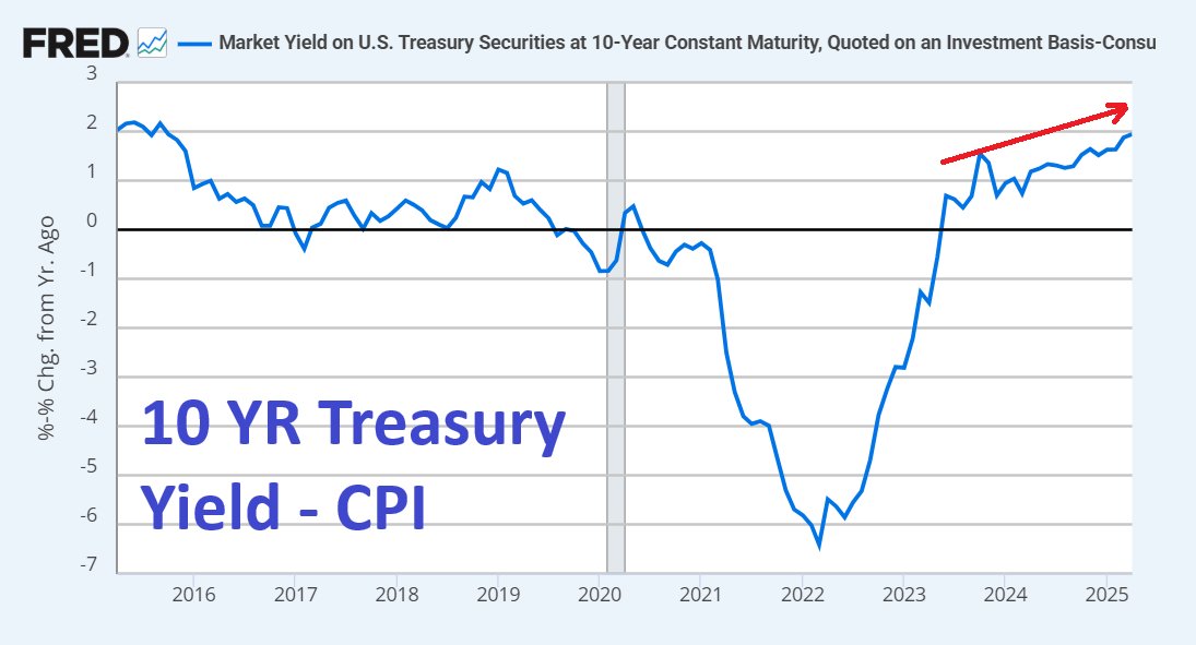 US 10-Year CPI data 