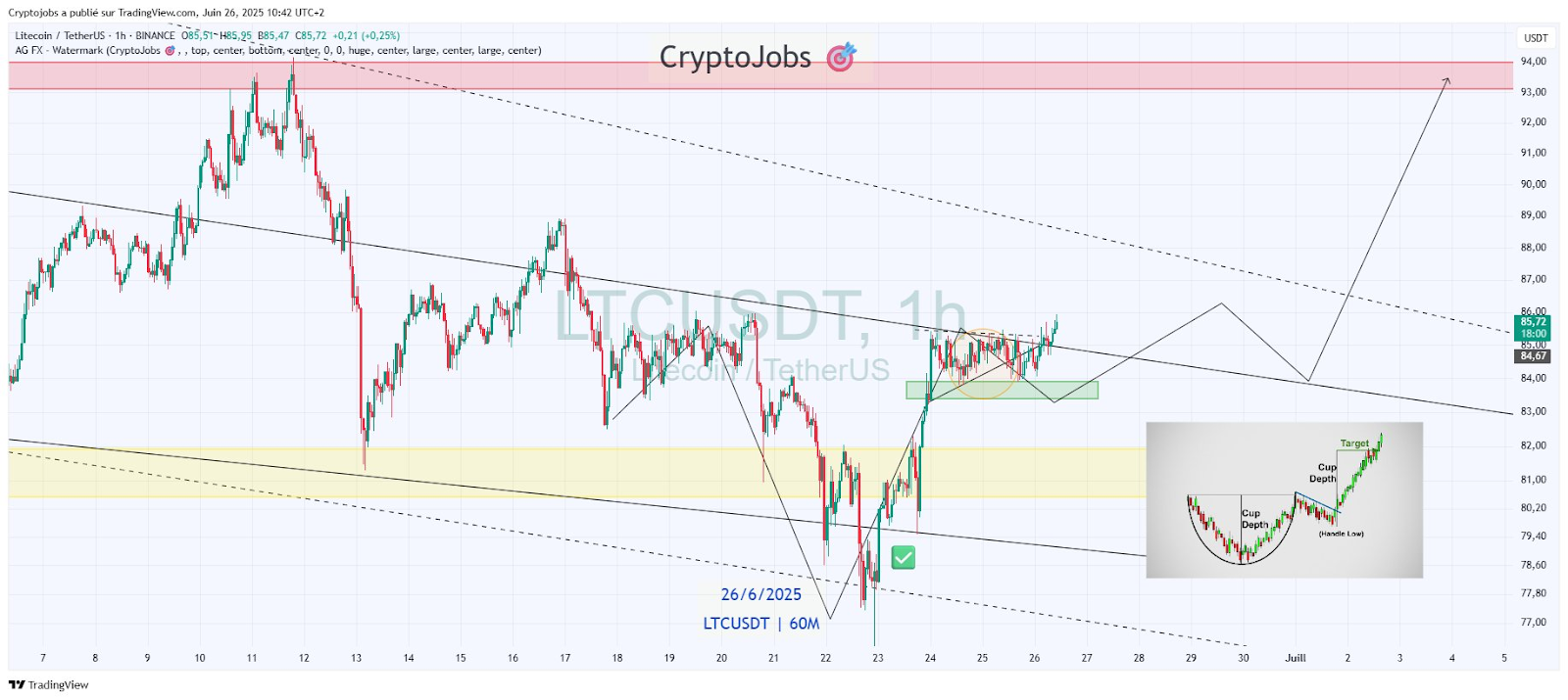 litecoin price chart