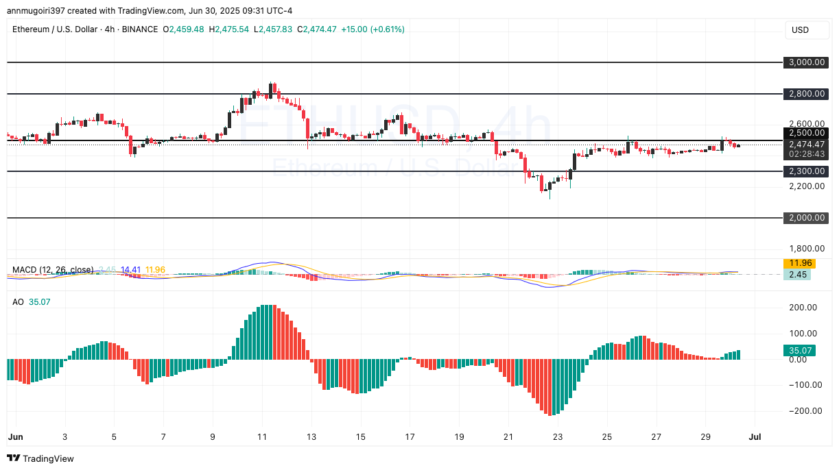 ETH/USD 1-day price chart