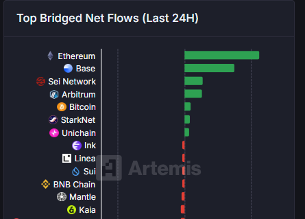 Top Bridged net flows