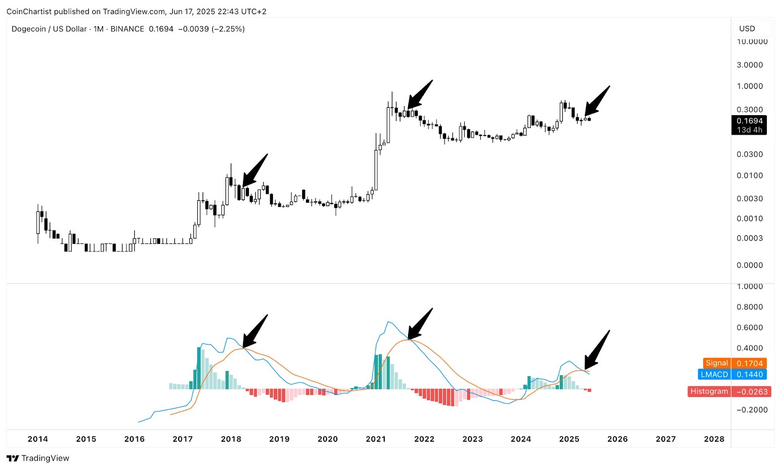 dogecoin usd