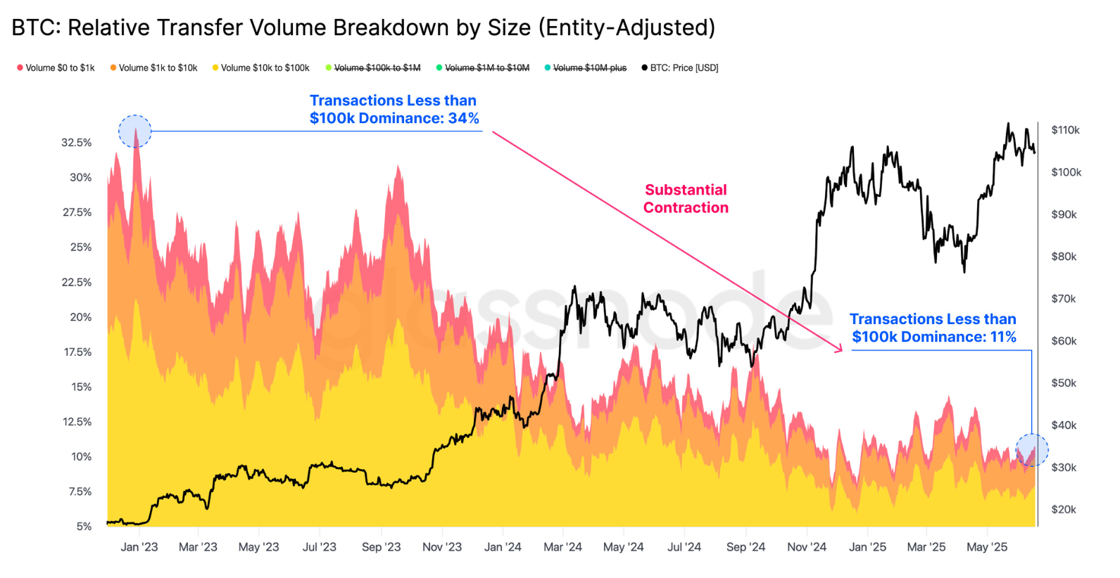 BTC Relative Transfer Volume Breakdown by Size
