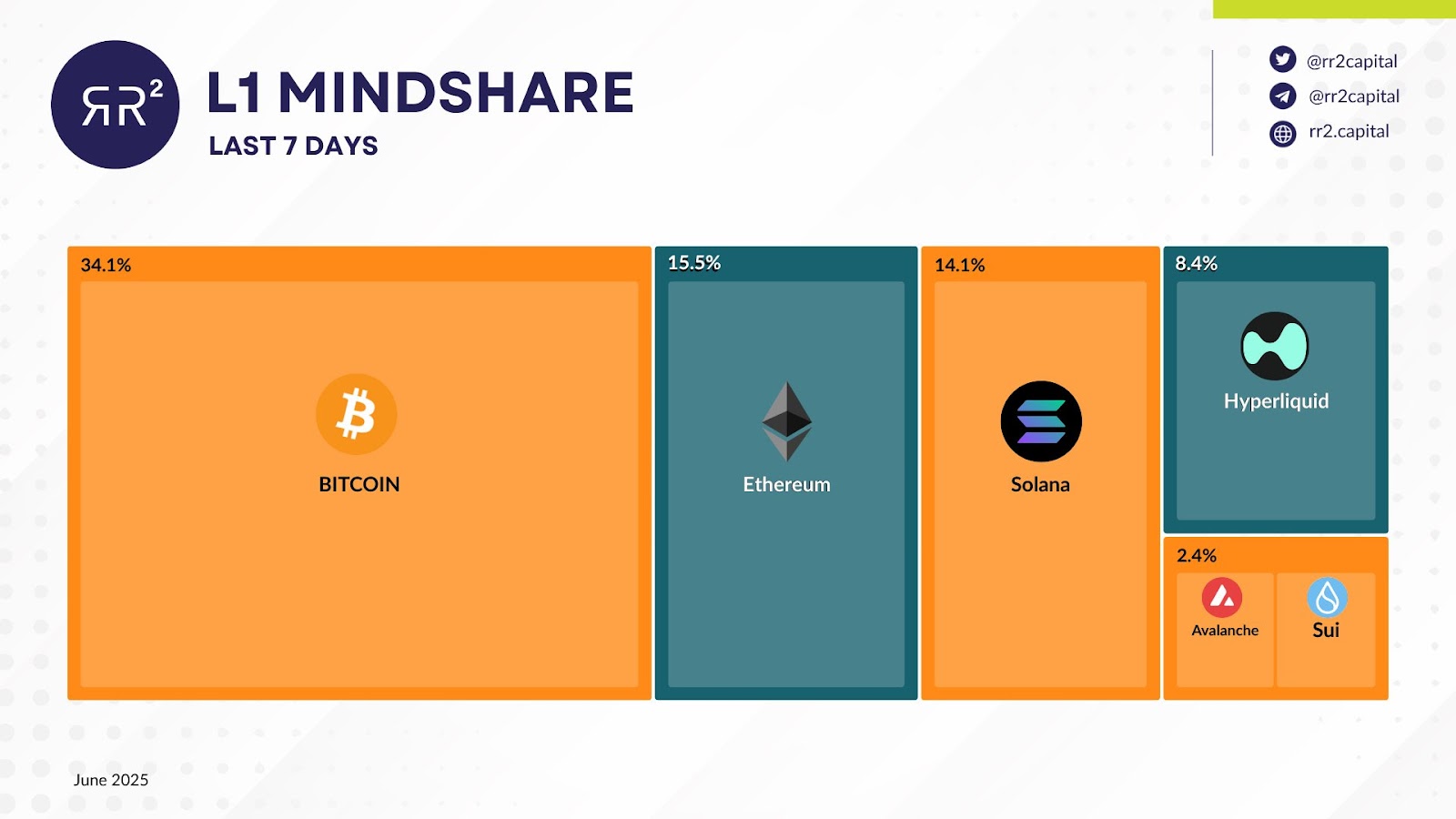 Last 7 days L1 mindshare