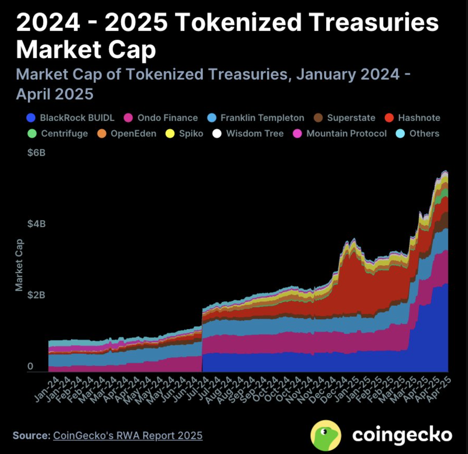Tokenized Treasuries Market Cap