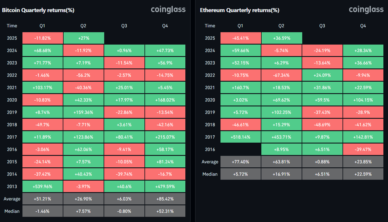 BTC vs. ETH quarterly returns