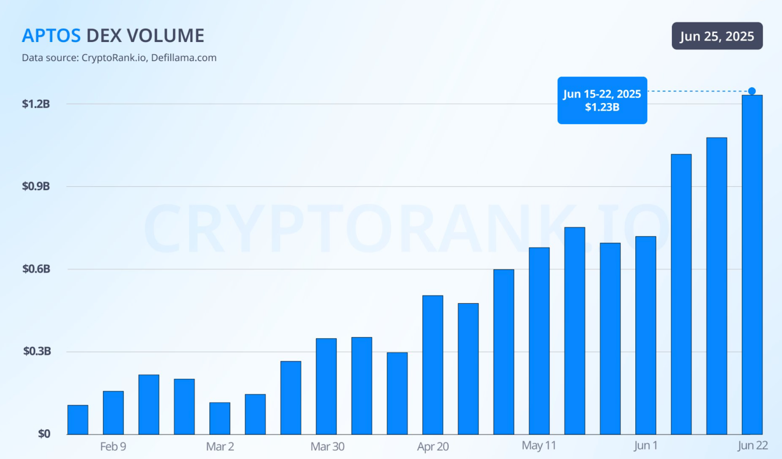 Aptos DEX volume