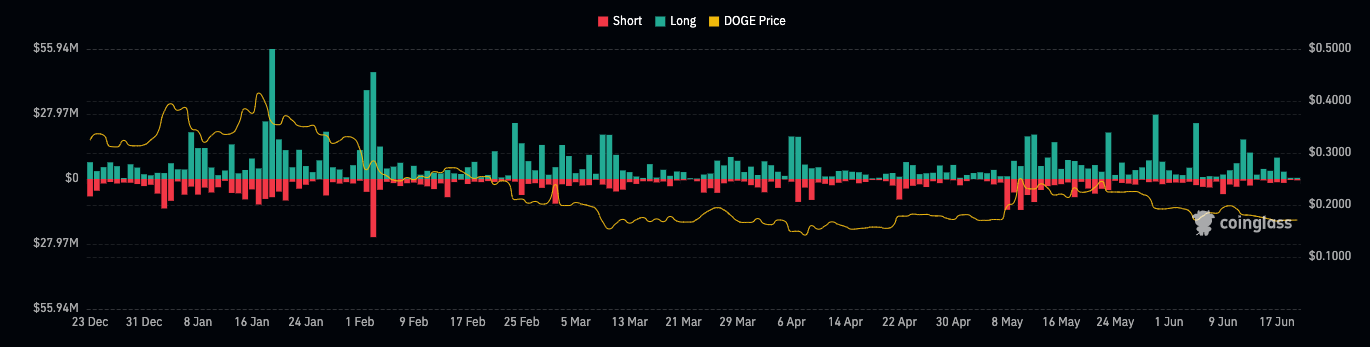 Dogecoin Liquidation Data