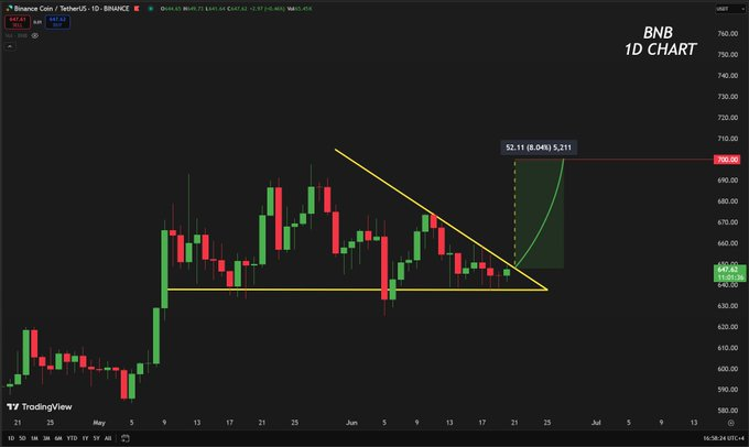 BNB price chart