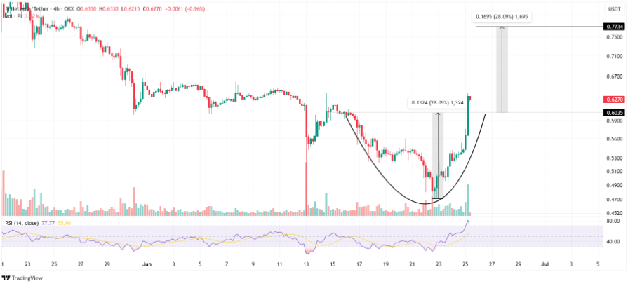 Pi Network Price Performance Chart