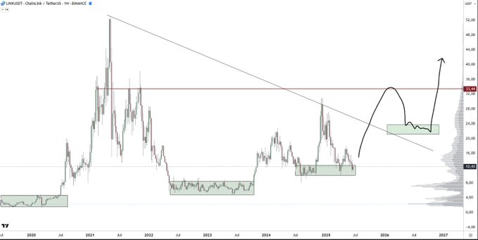 chainlink price chart