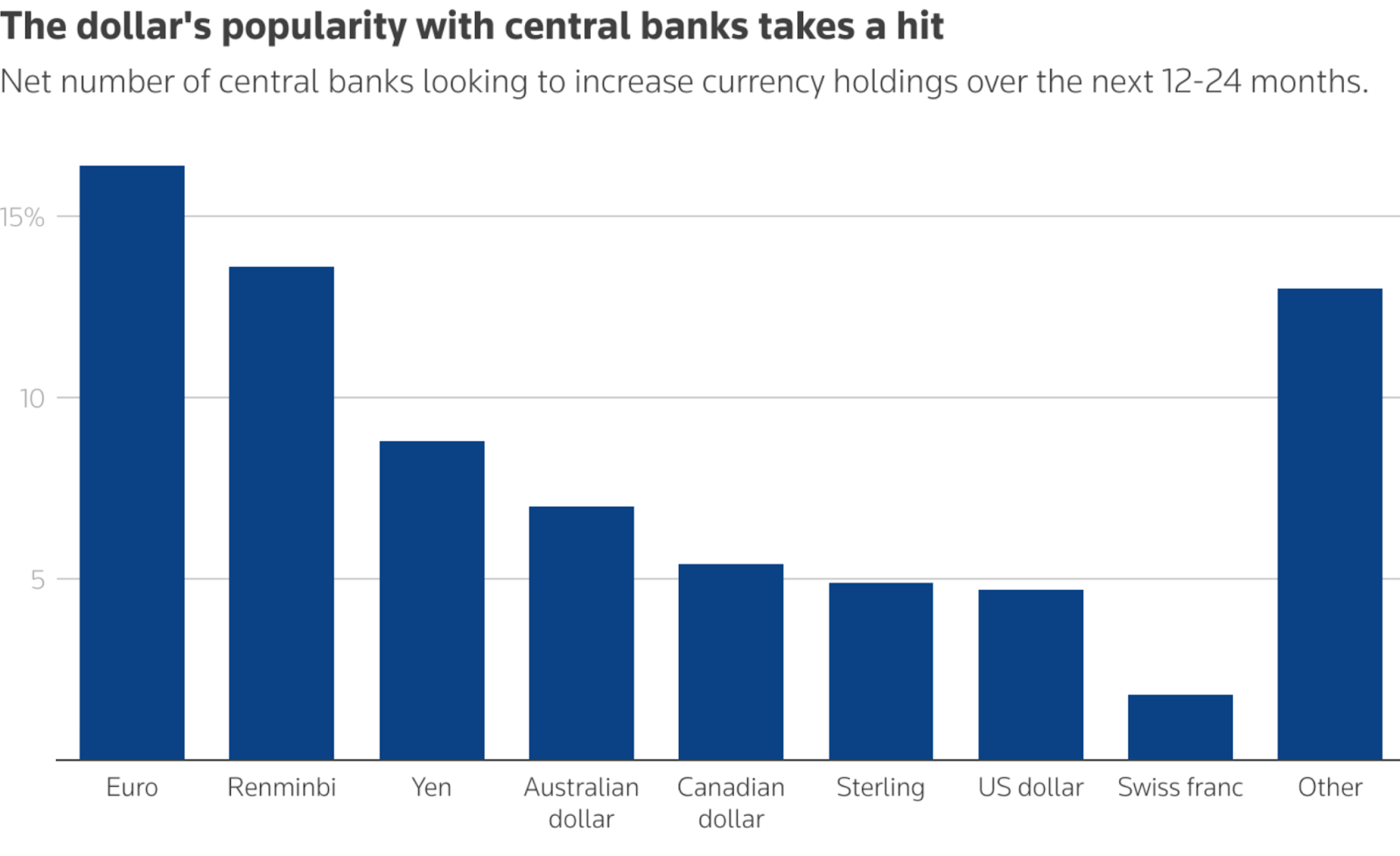 The Dollar's popularity