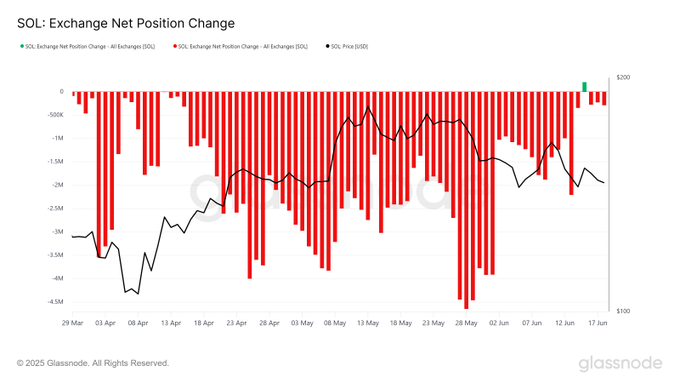 sol exchange net position