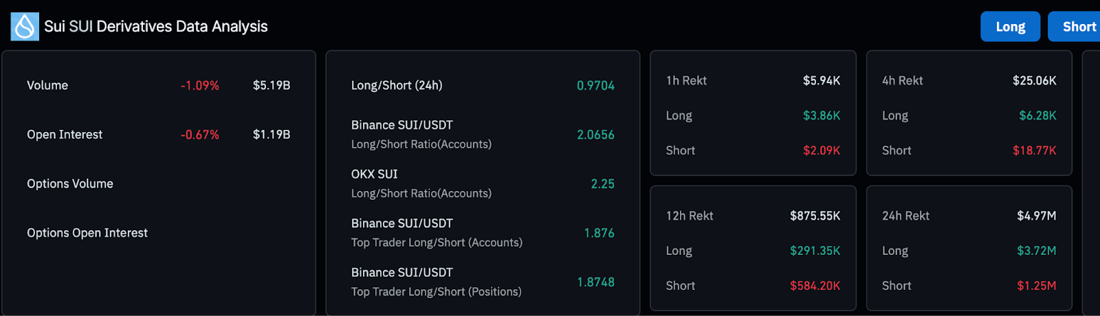 SUI derivatives data 