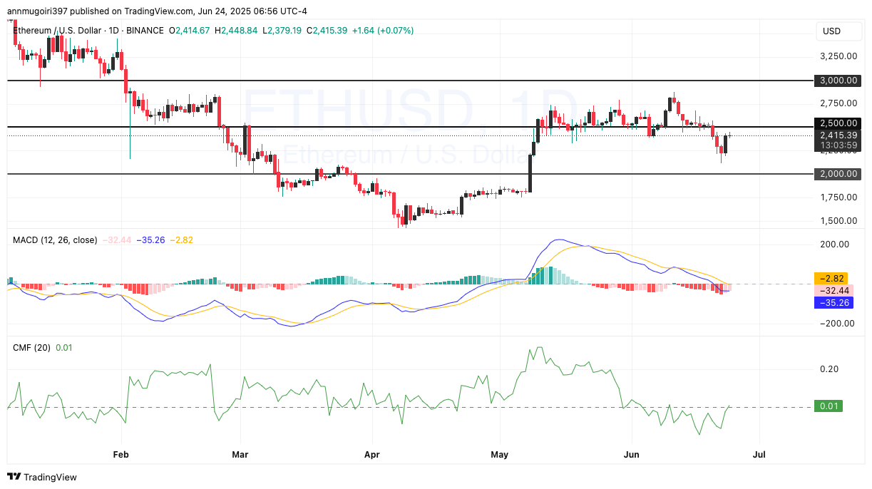 Ethereum Price Performance Chart 