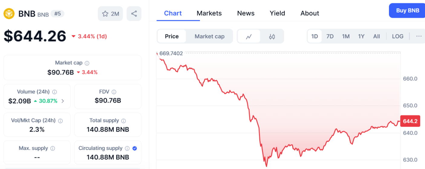 BNB Coin Price Chart