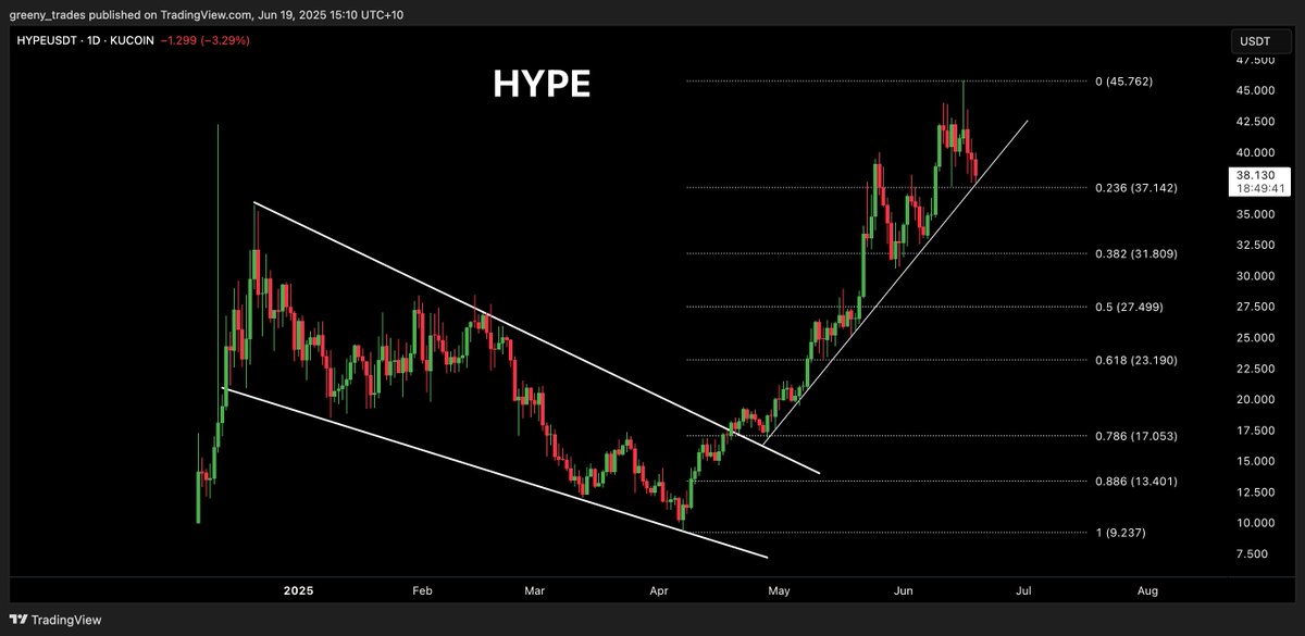 Hyperliquid price chart