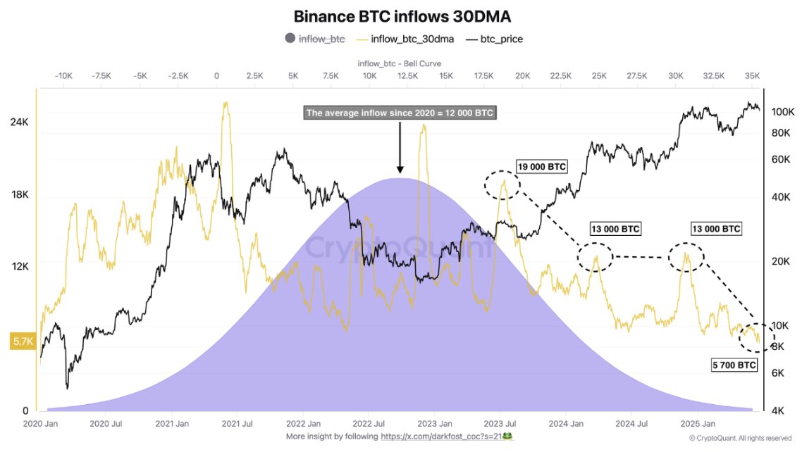 Bitcoin BTC Inflow 300DMA