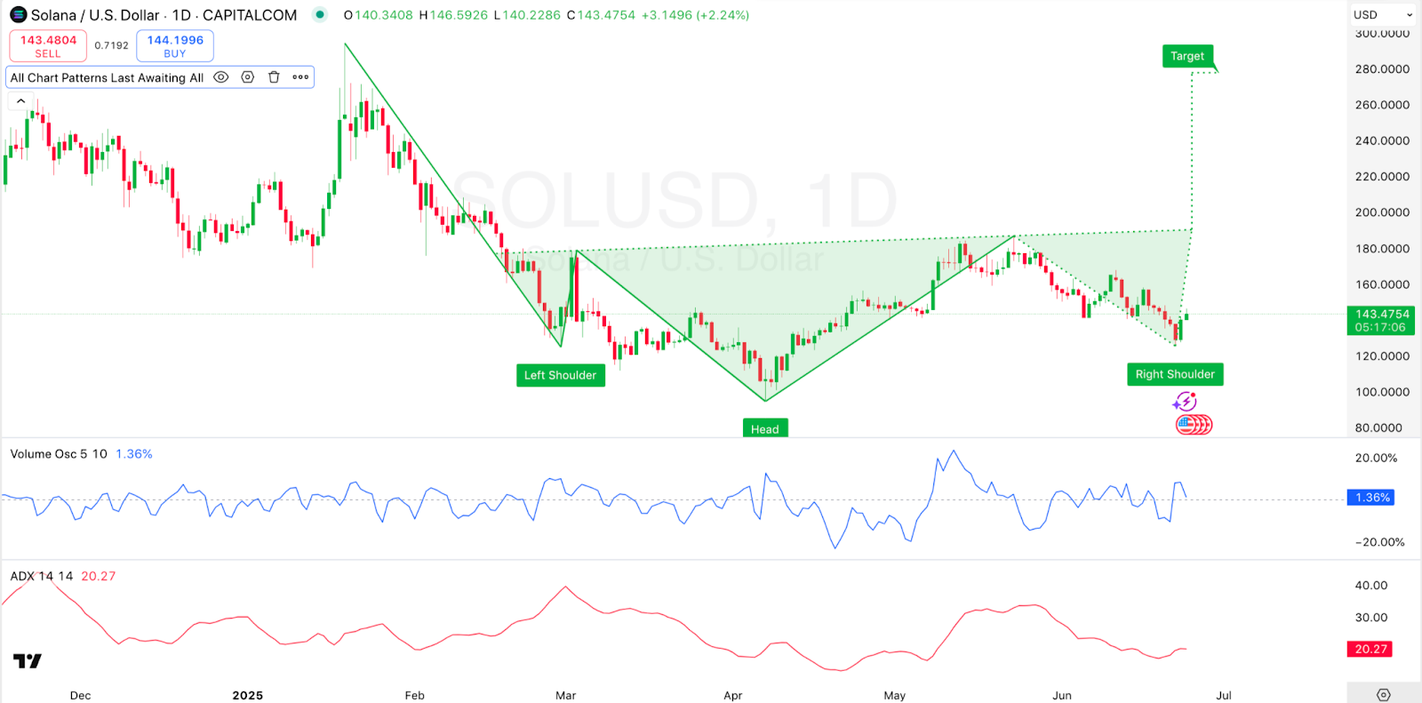1-day SOL/USD Chart