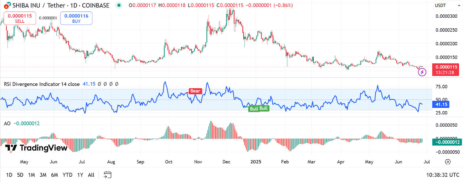 SHIB/USD 1-D price chart