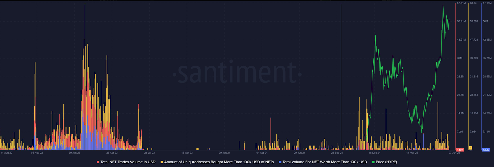 Total NFT trades volume 
