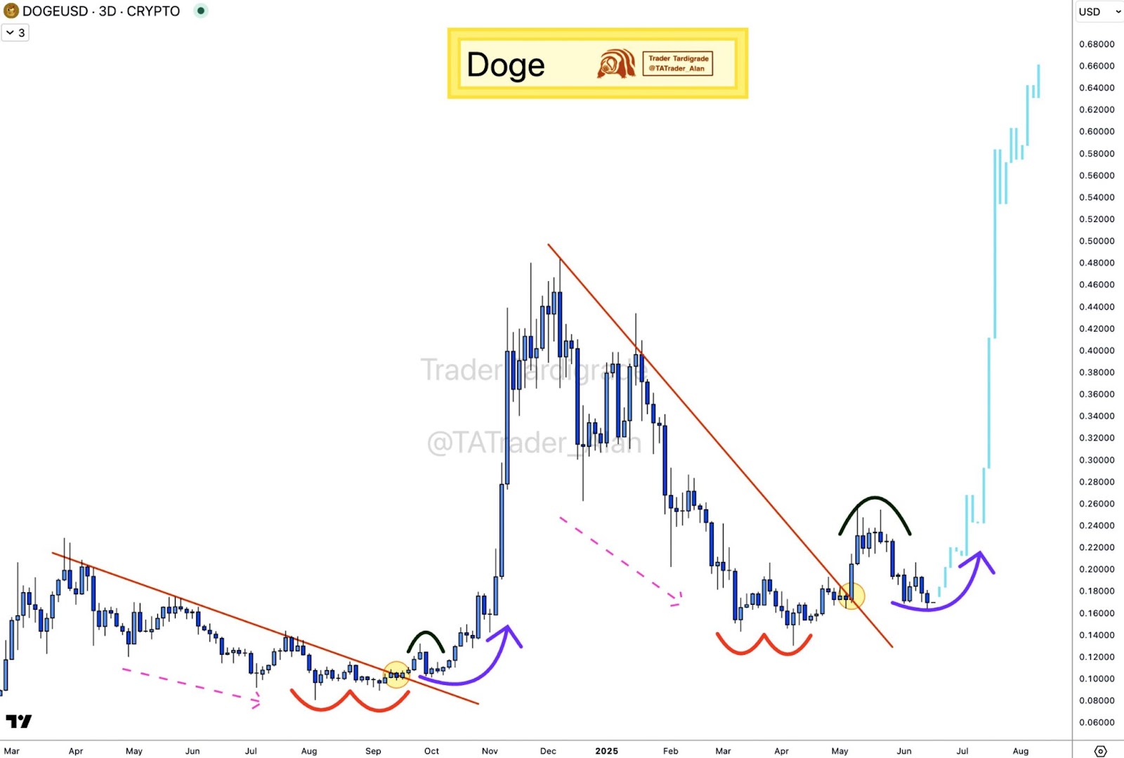 dogeusd