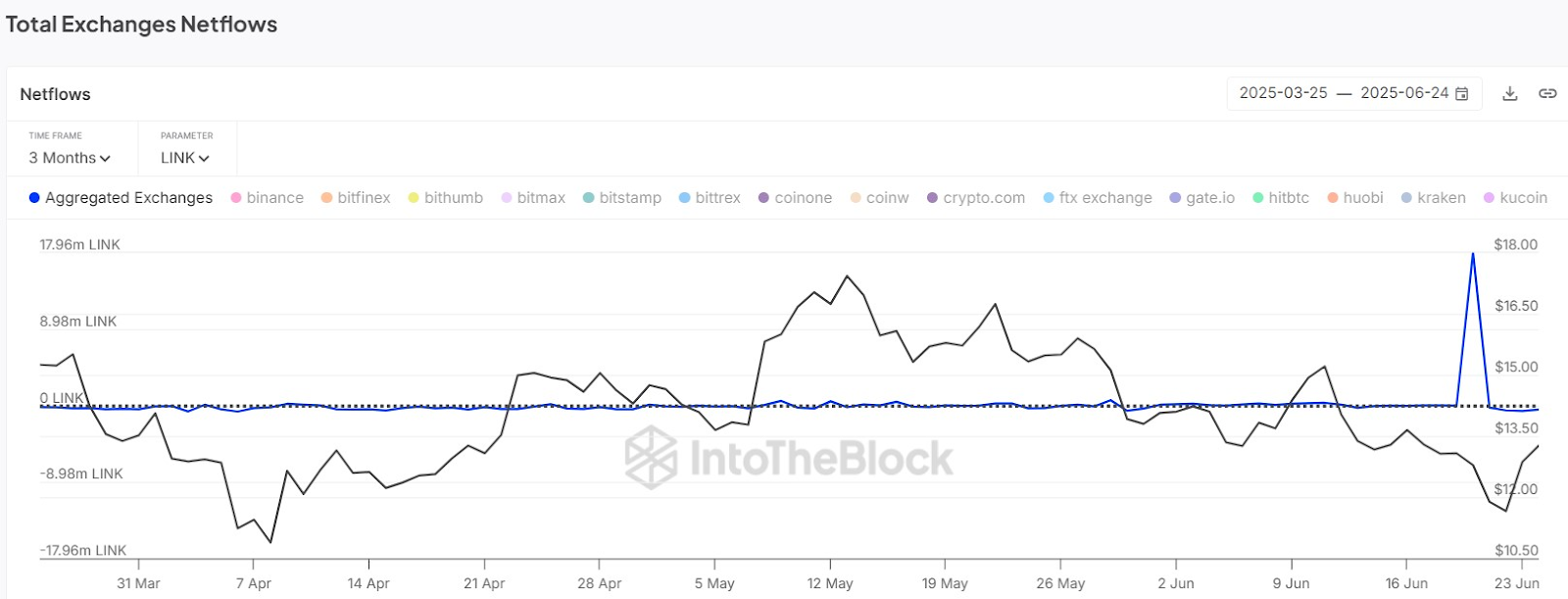 total exchanges netflows