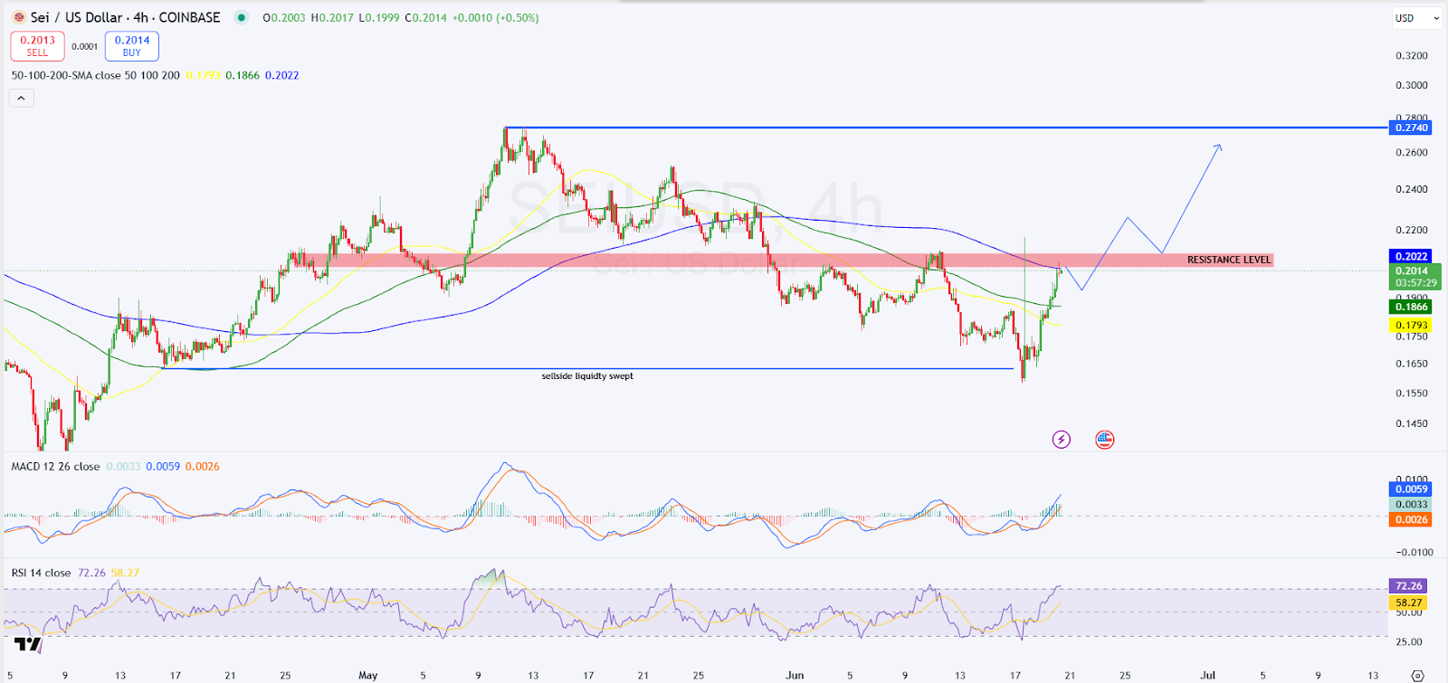 Sei Price Forecast